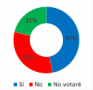 ¿Tiene decidido por qué alcalde(sa) votará en las próximas elecciones municipales?