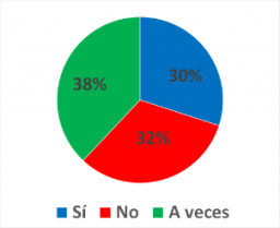 Usted, ¿se automedica?
