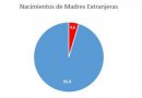 Nacimientos de madres extranjeras