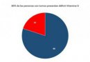 80% de las personas con turnos presentan déficit Vitamina D