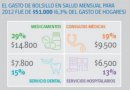 Gasto de bolsillo en salud