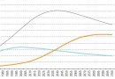 Evolución de la población de América Latina