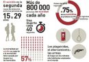 El suicidio es la segunda causa de muerte en personas entre 15 y 29 años