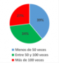 ¿Cuántas veces revisa el celular al día?