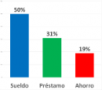 ¿Cómo cubre los mayores gastos que hay en marzo?