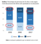 % personas de 25 años o más según nivel educacional (último año aprobado)