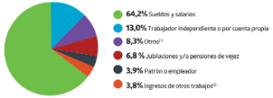 Fuentes de ingresos de hogares de capitales regionales del país