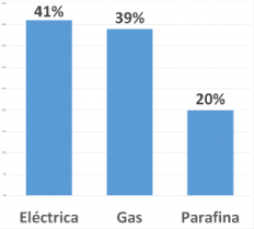 ¿Qué tipo de calefacción utiliza en su hogar en invierno?