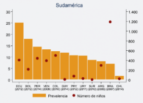 Prevalencia y número de niños en desnutrición crónica en América Latina y El Caribe. En %, por miles