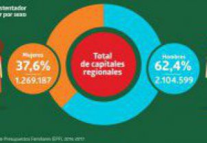 Mujeres participan menos en el mercado laboral y se sienten más inseguras que los hombres