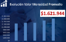 Evolución nacional valor morosidad promedio