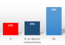 ¿Está de acuerdo con que se permita la venta de medicamentos en supermercados?