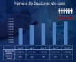 Morosos aumentan en trimestre julio-septiembre 2018