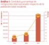 Cantidad y porcentaje de inmigrantes respecto a población total residente
