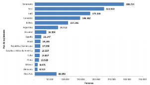 Población extranjera viviendo en Chile