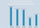 Morosidad promedio de empresas llegó a $13.405.291 a enero de 2019