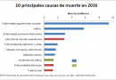 Las principales causas de muerte en el mundo