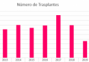 Evolución de los trasplantes en Chile