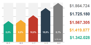 Informe USS-Equifax: Evolución valor morosidad promedio Diciembre 2015-2019